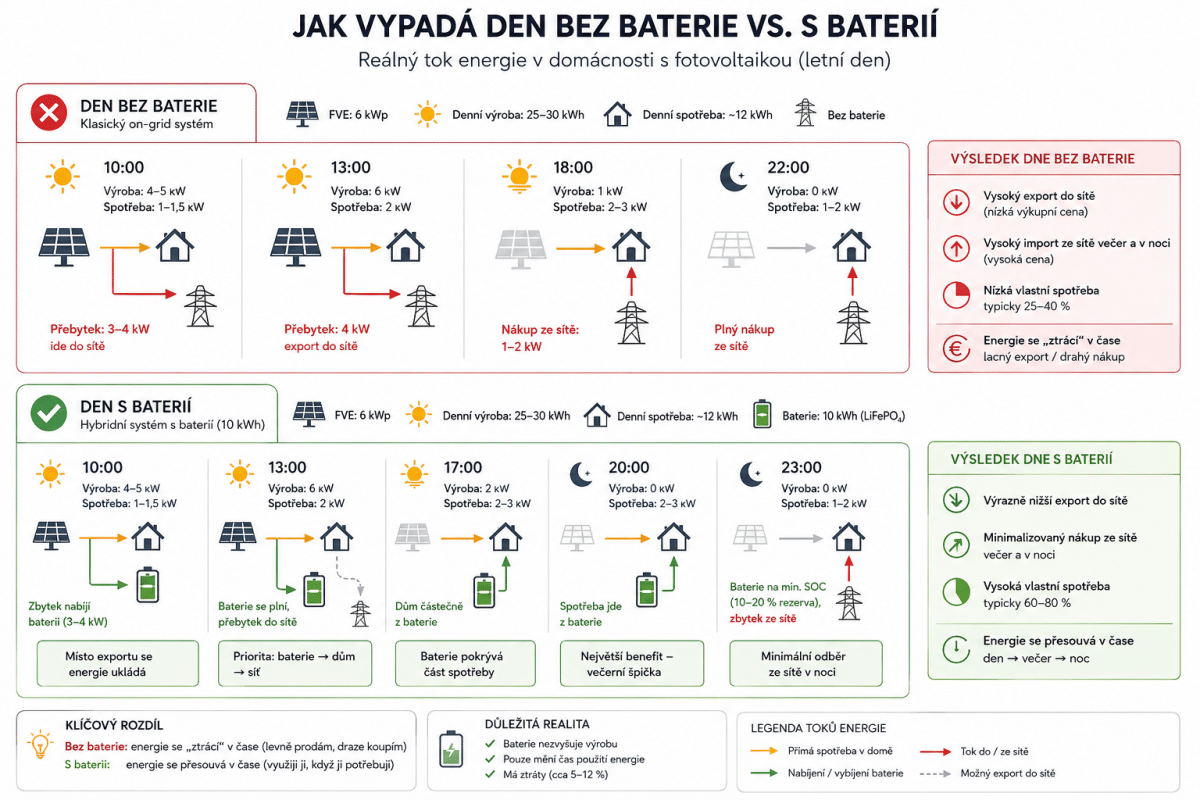 Jak vypadá den s fotovoltaikou bez baterie vs. s baterií